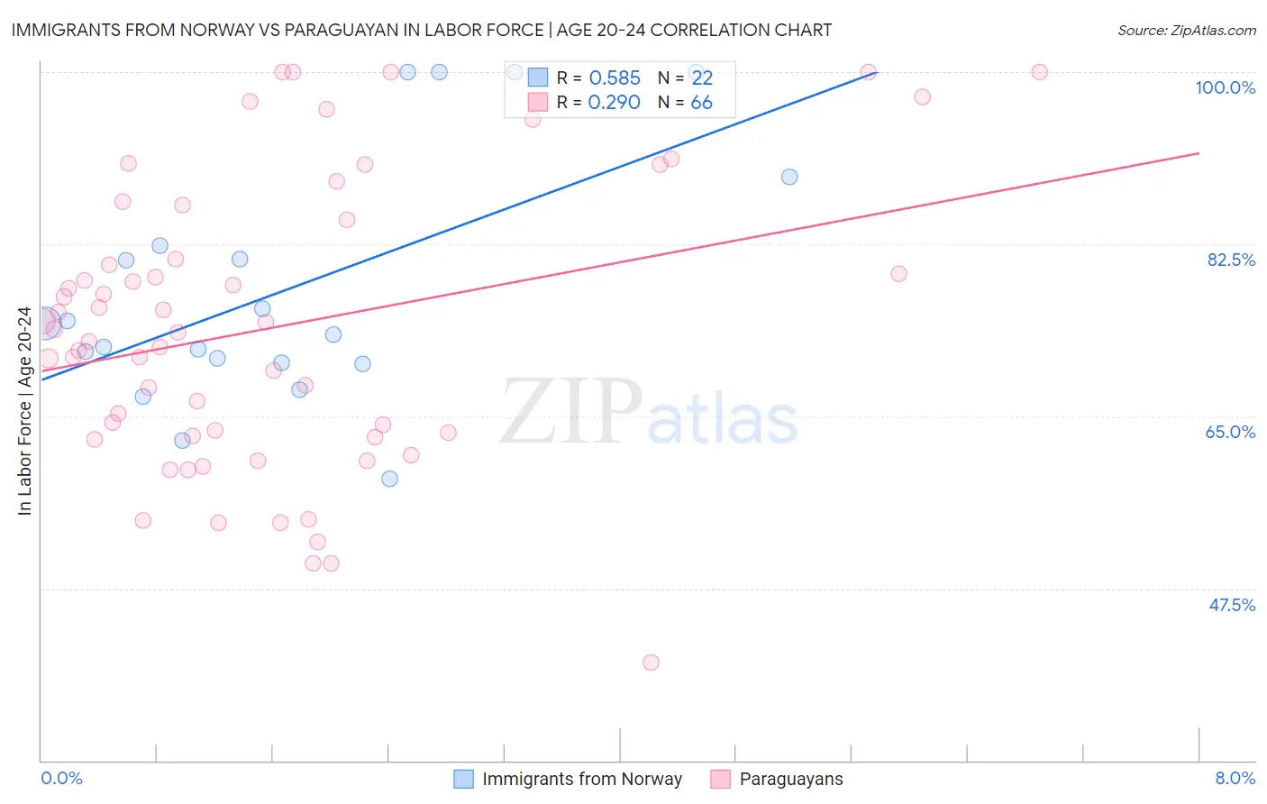 Immigrants from Norway vs Paraguayan In Labor Force | Age 20-24