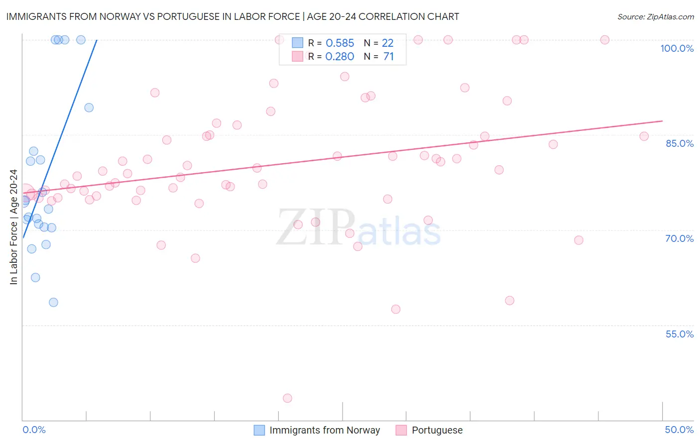 Immigrants from Norway vs Portuguese In Labor Force | Age 20-24