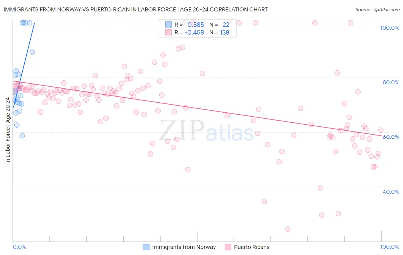 Immigrants from Norway vs Puerto Rican In Labor Force | Age 20-24