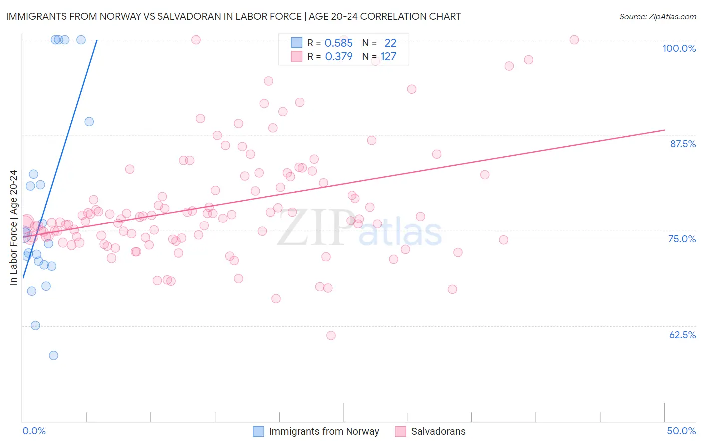 Immigrants from Norway vs Salvadoran In Labor Force | Age 20-24