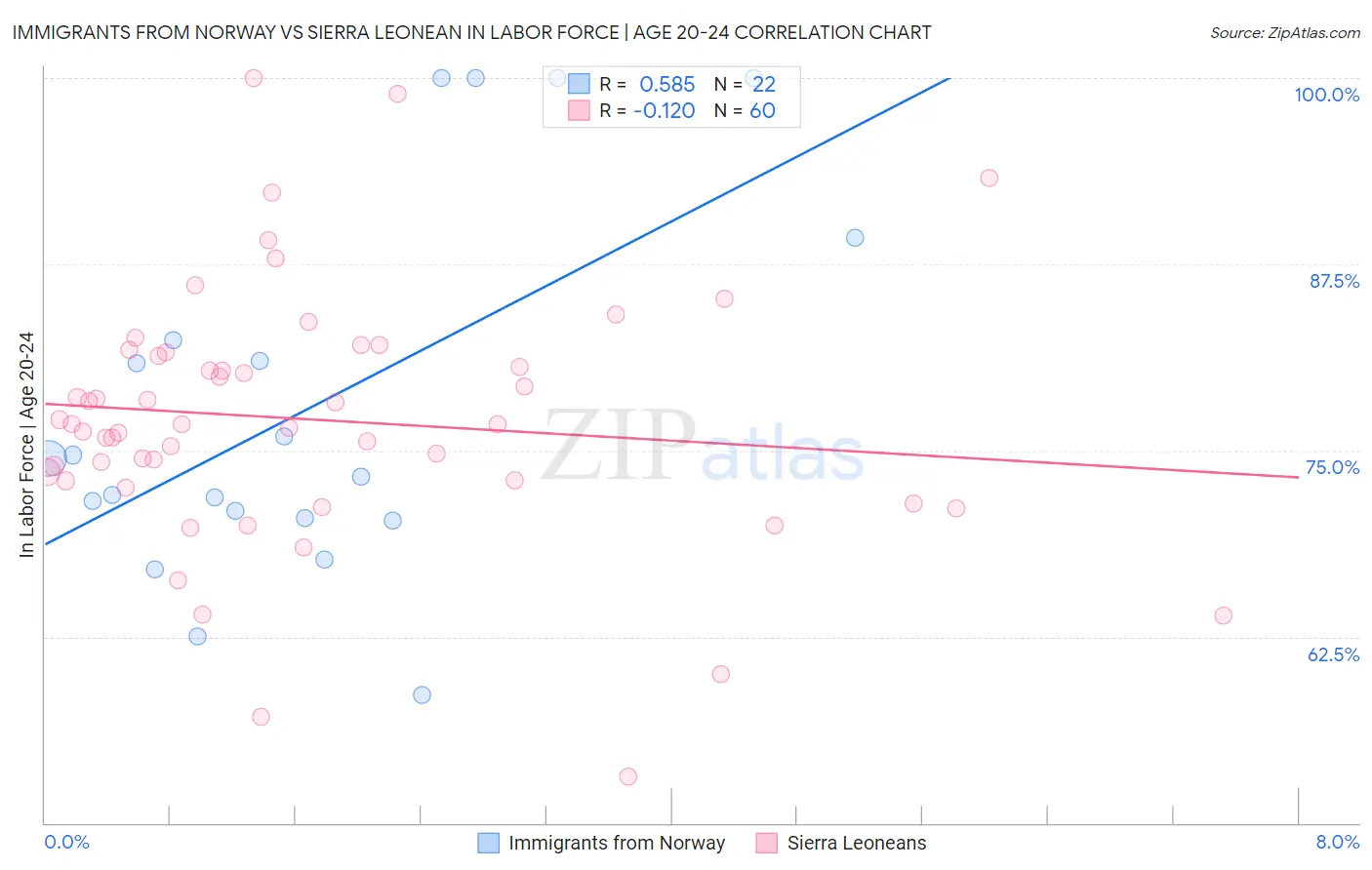 Immigrants from Norway vs Sierra Leonean In Labor Force | Age 20-24