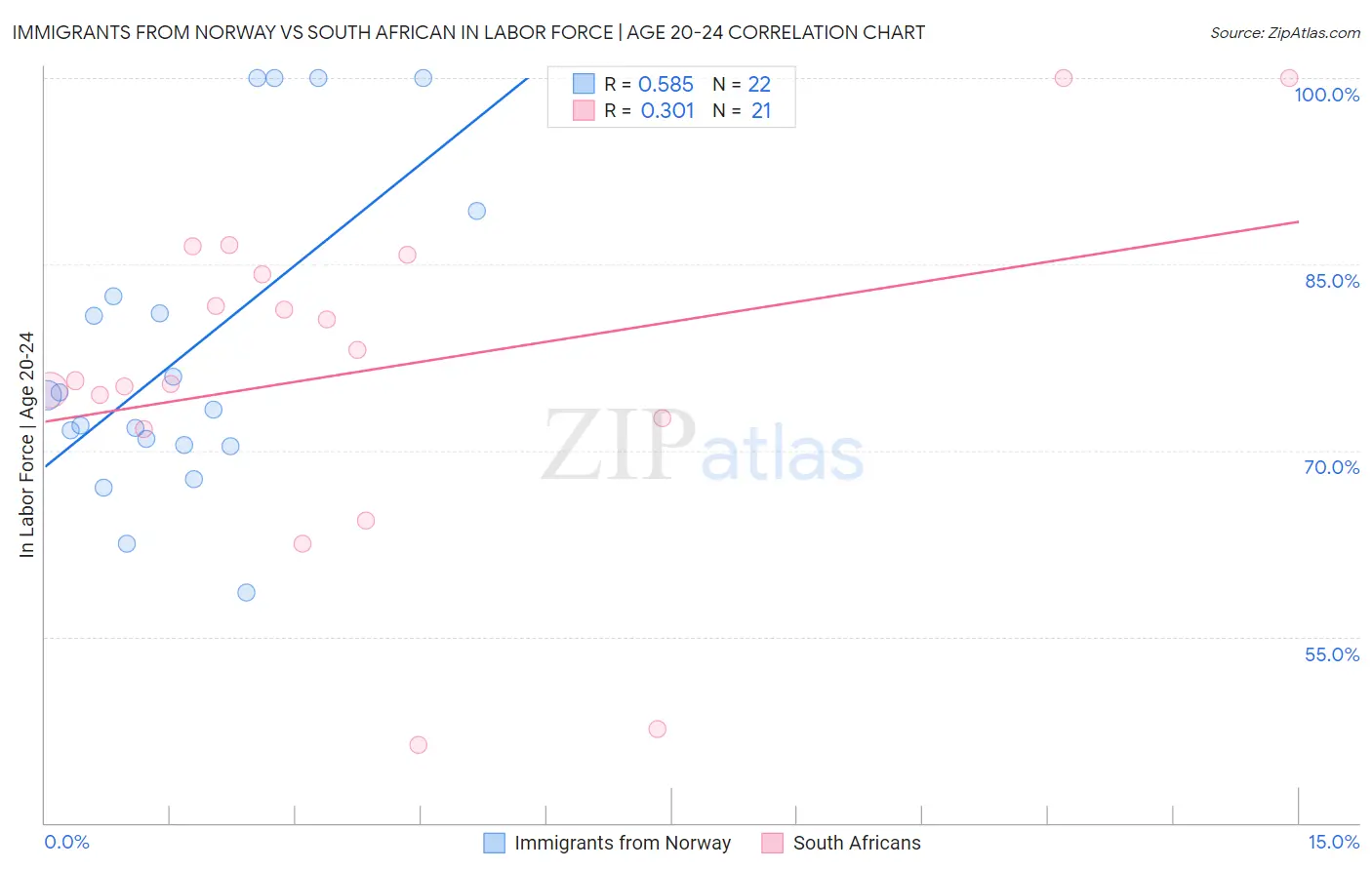 Immigrants from Norway vs South African In Labor Force | Age 20-24