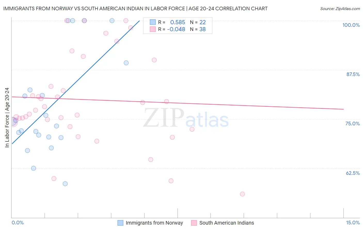 Immigrants from Norway vs South American Indian In Labor Force | Age 20-24