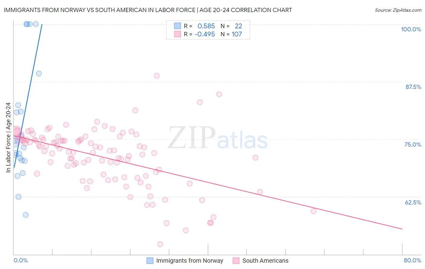Immigrants from Norway vs South American In Labor Force | Age 20-24