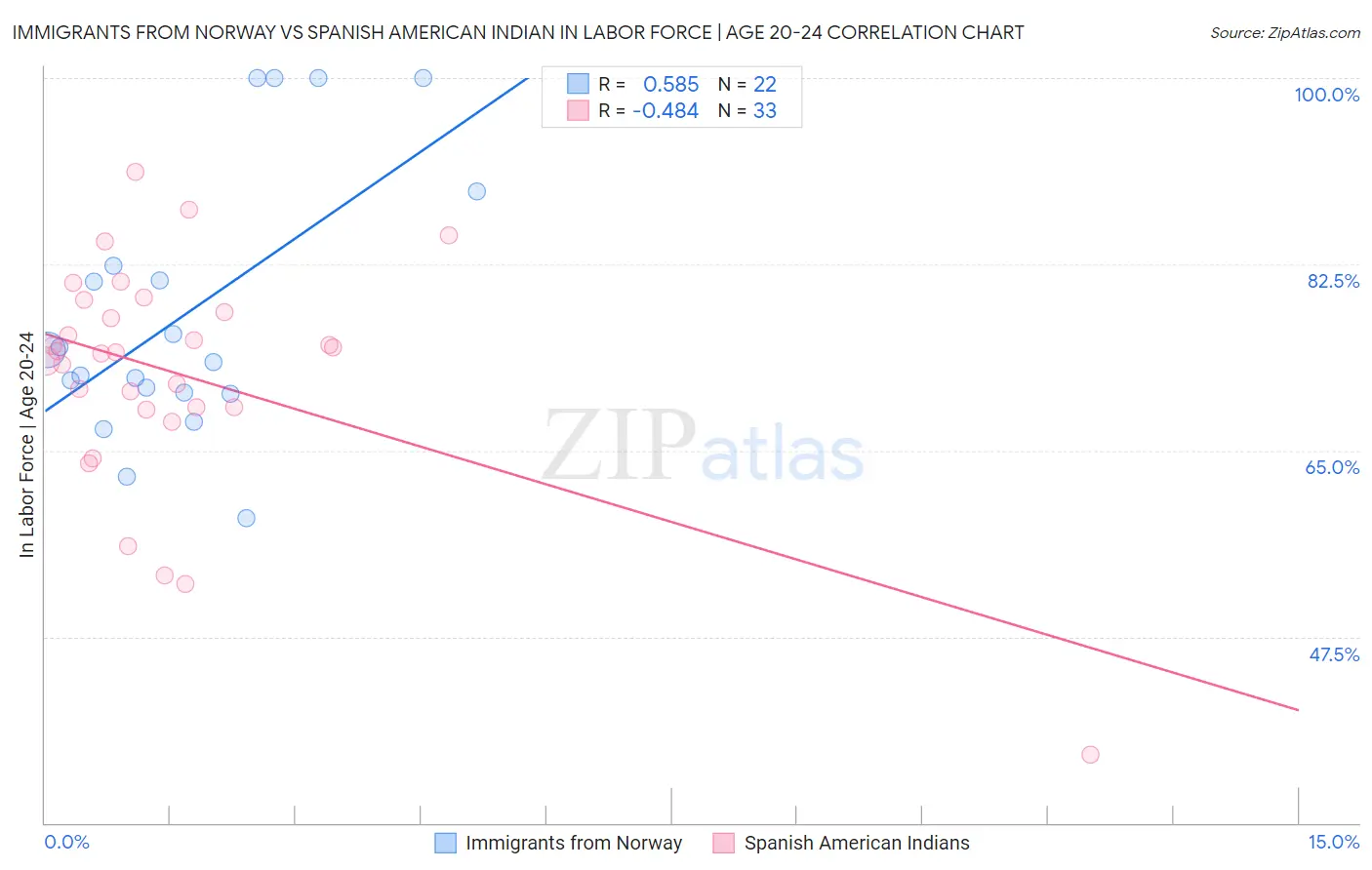 Immigrants from Norway vs Spanish American Indian In Labor Force | Age 20-24