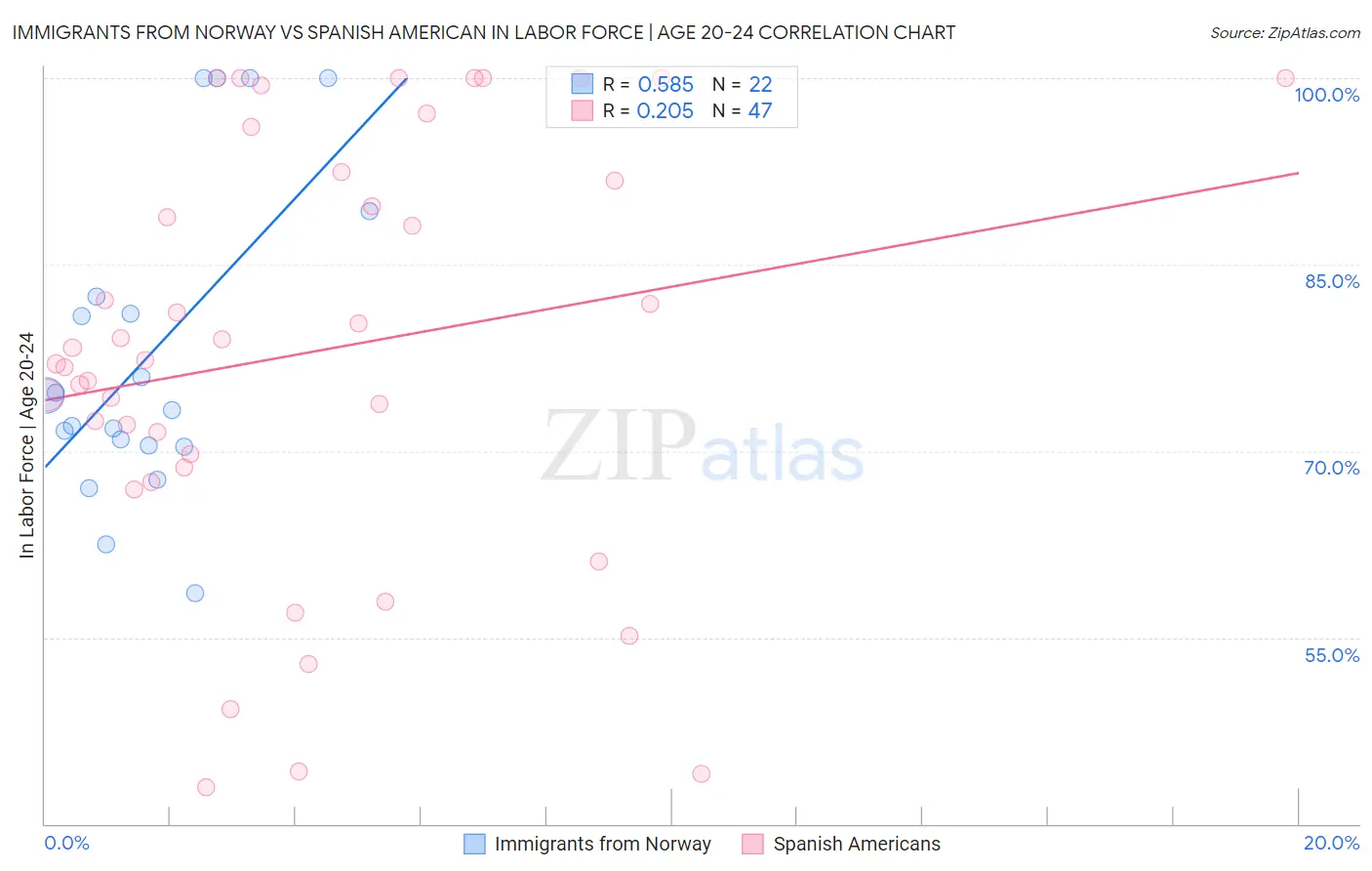 Immigrants from Norway vs Spanish American In Labor Force | Age 20-24