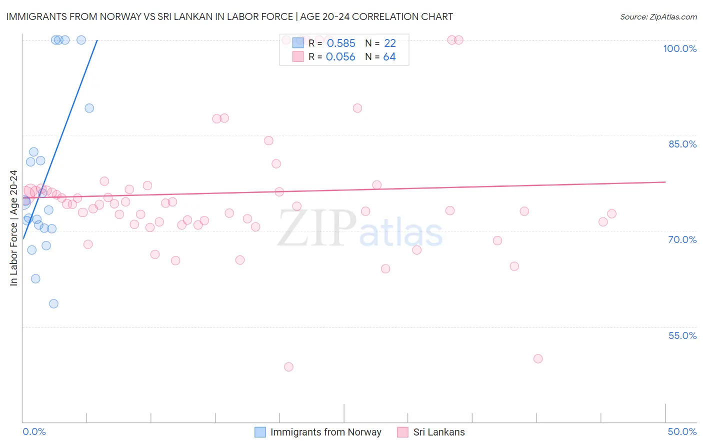 Immigrants from Norway vs Sri Lankan In Labor Force | Age 20-24