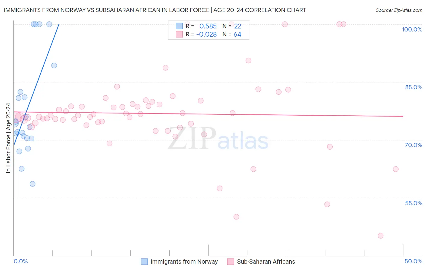 Immigrants from Norway vs Subsaharan African In Labor Force | Age 20-24