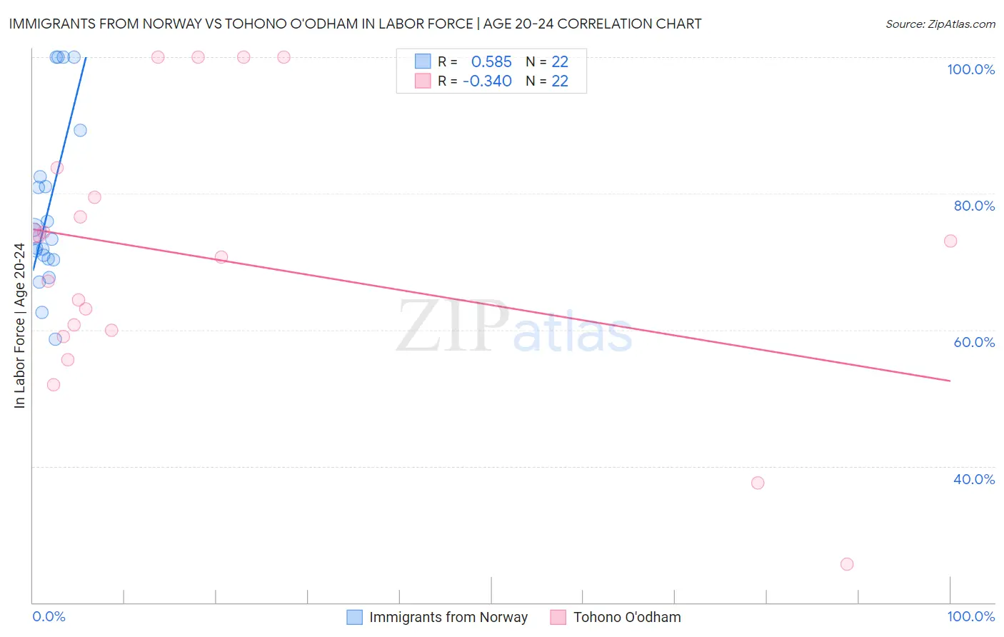 Immigrants from Norway vs Tohono O'odham In Labor Force | Age 20-24
