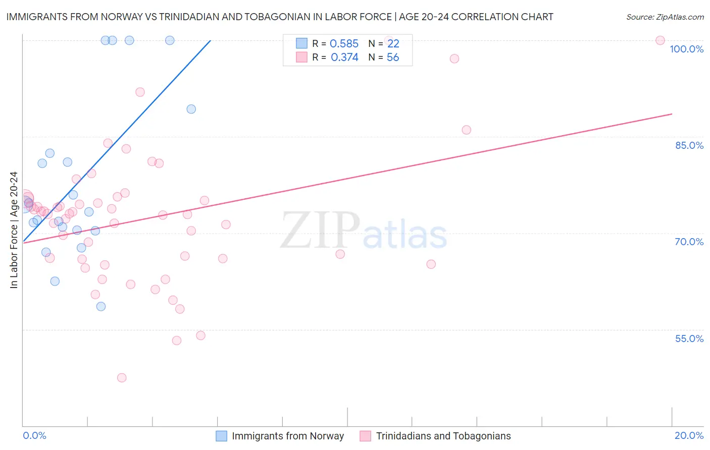 Immigrants from Norway vs Trinidadian and Tobagonian In Labor Force | Age 20-24