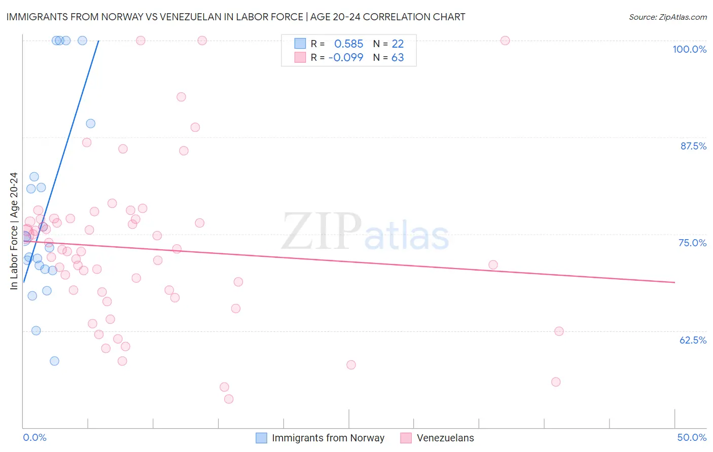 Immigrants from Norway vs Venezuelan In Labor Force | Age 20-24