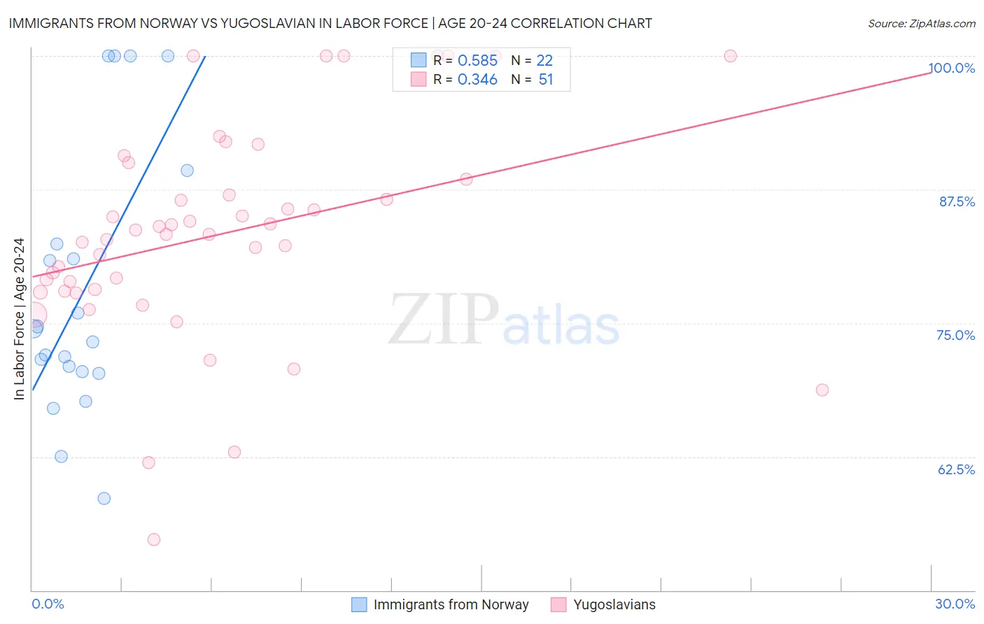 Immigrants from Norway vs Yugoslavian In Labor Force | Age 20-24