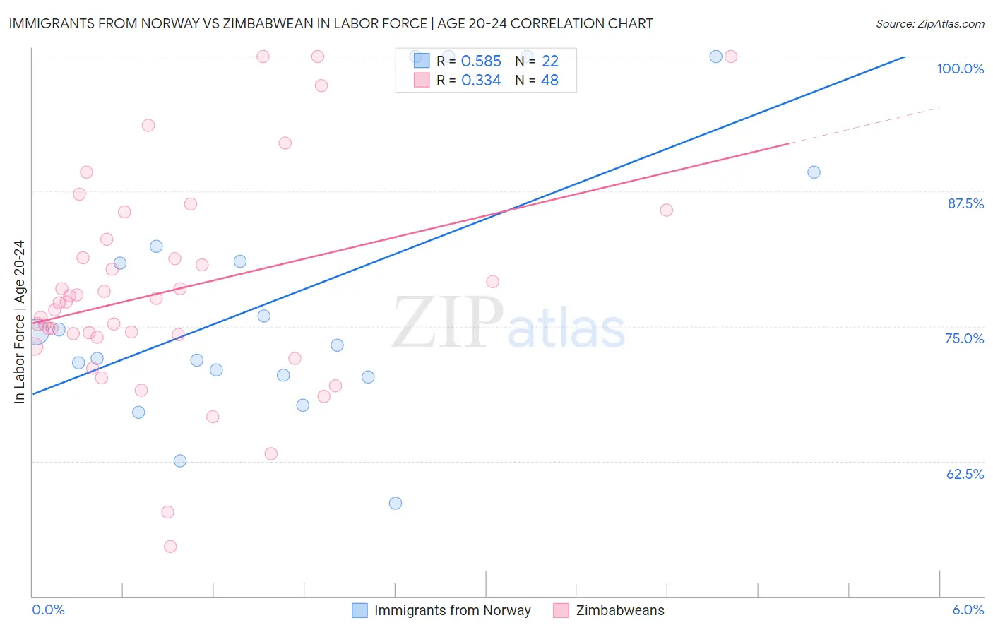 Immigrants from Norway vs Zimbabwean In Labor Force | Age 20-24