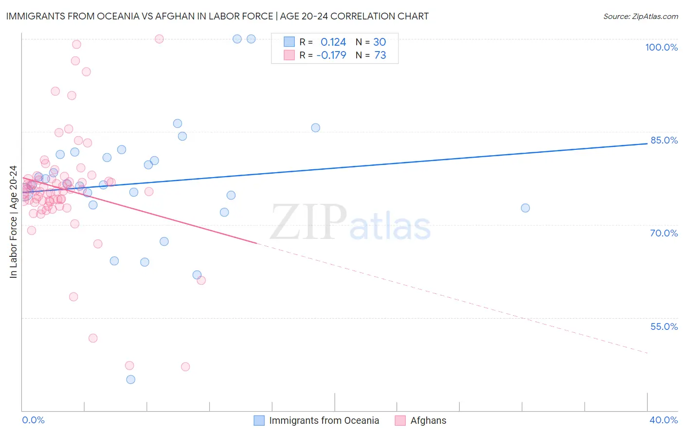 Immigrants from Oceania vs Afghan In Labor Force | Age 20-24