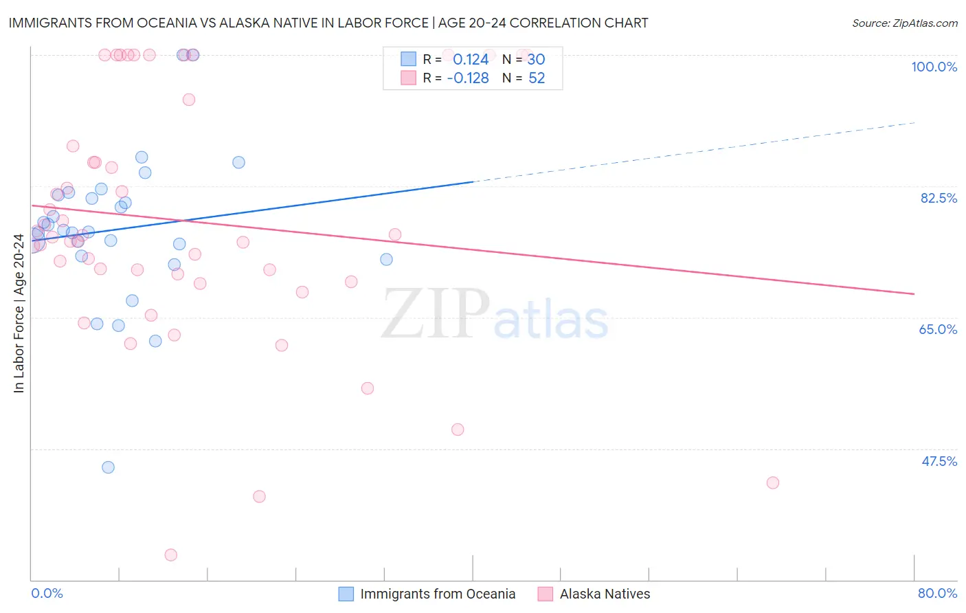 Immigrants from Oceania vs Alaska Native In Labor Force | Age 20-24