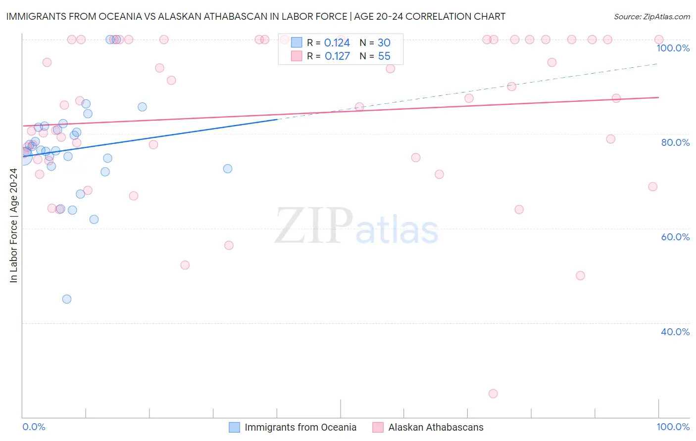 Immigrants from Oceania vs Alaskan Athabascan In Labor Force | Age 20-24