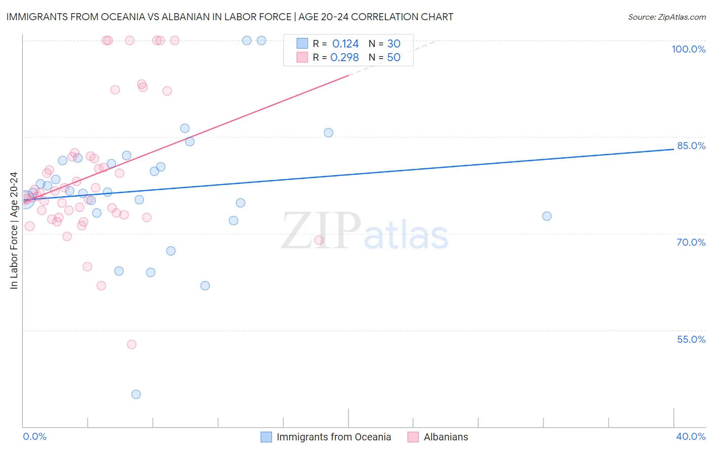 Immigrants from Oceania vs Albanian In Labor Force | Age 20-24