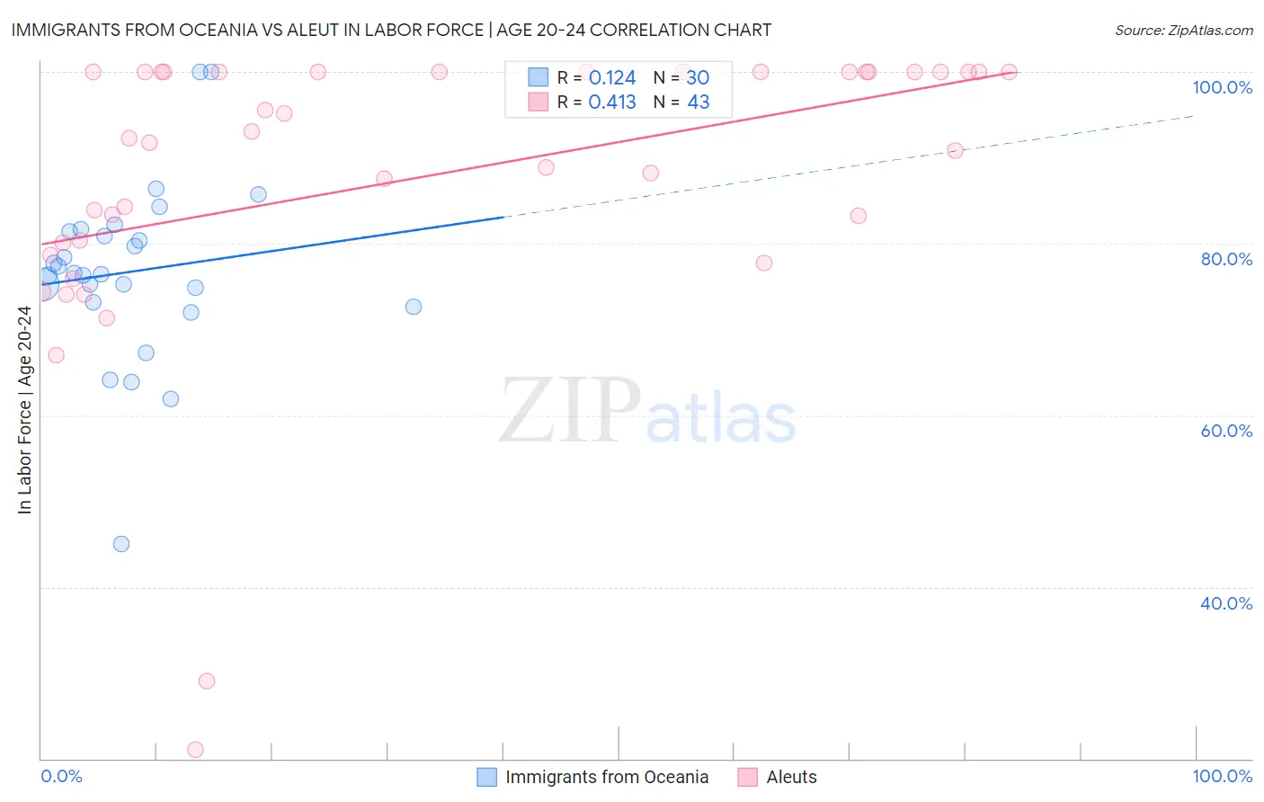 Immigrants from Oceania vs Aleut In Labor Force | Age 20-24