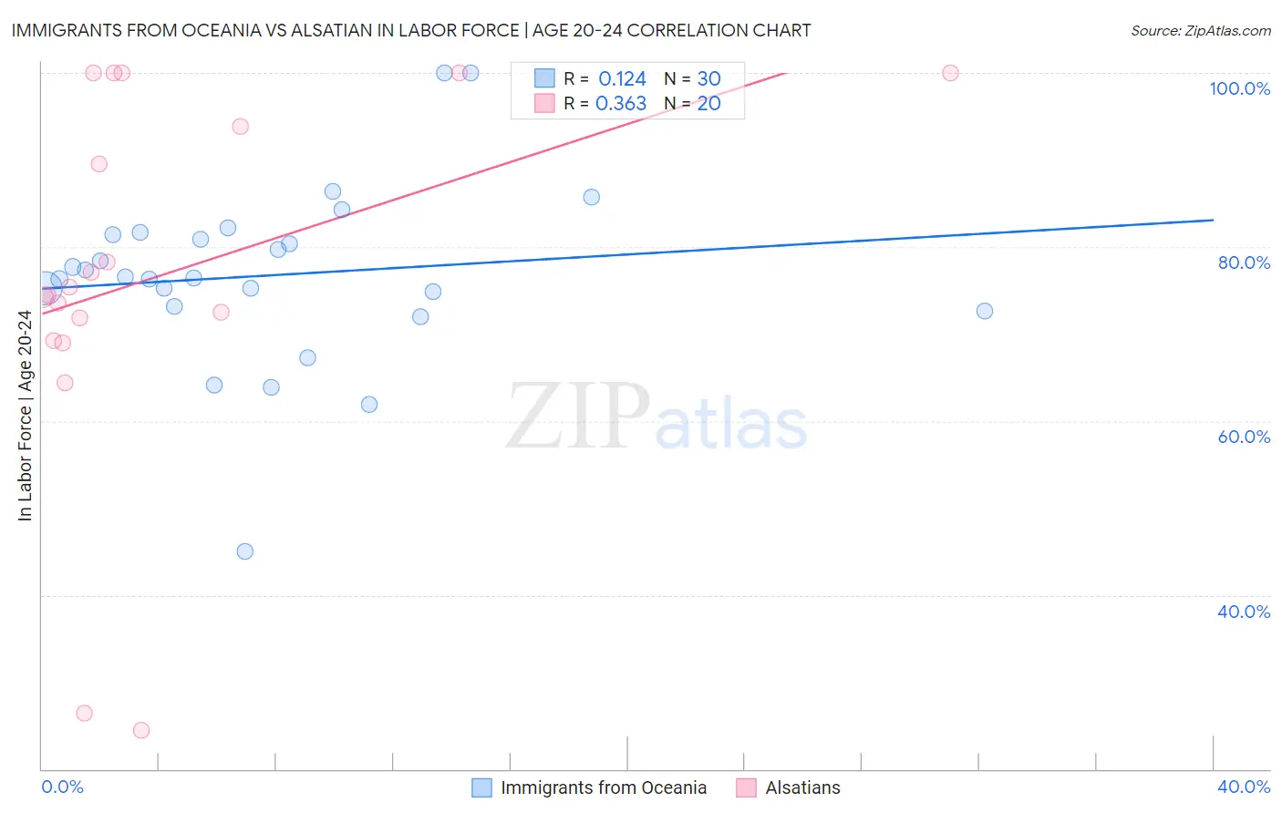 Immigrants from Oceania vs Alsatian In Labor Force | Age 20-24