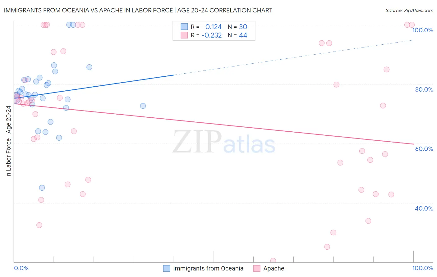 Immigrants from Oceania vs Apache In Labor Force | Age 20-24