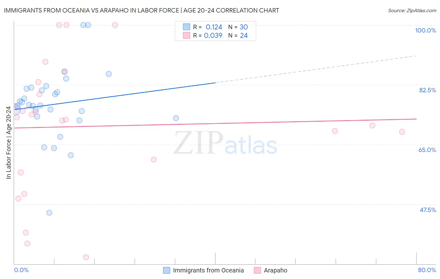 Immigrants from Oceania vs Arapaho In Labor Force | Age 20-24