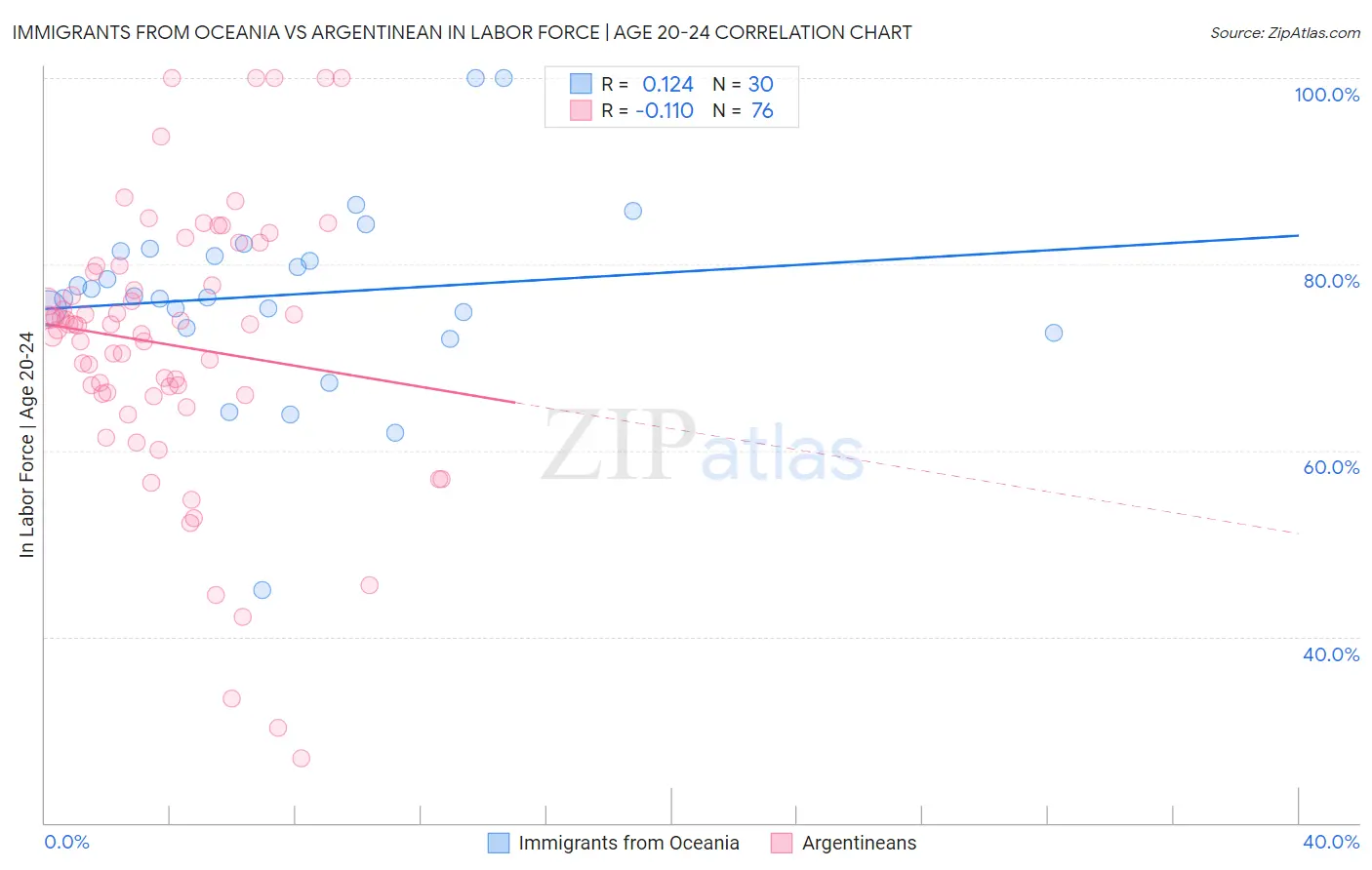 Immigrants from Oceania vs Argentinean In Labor Force | Age 20-24