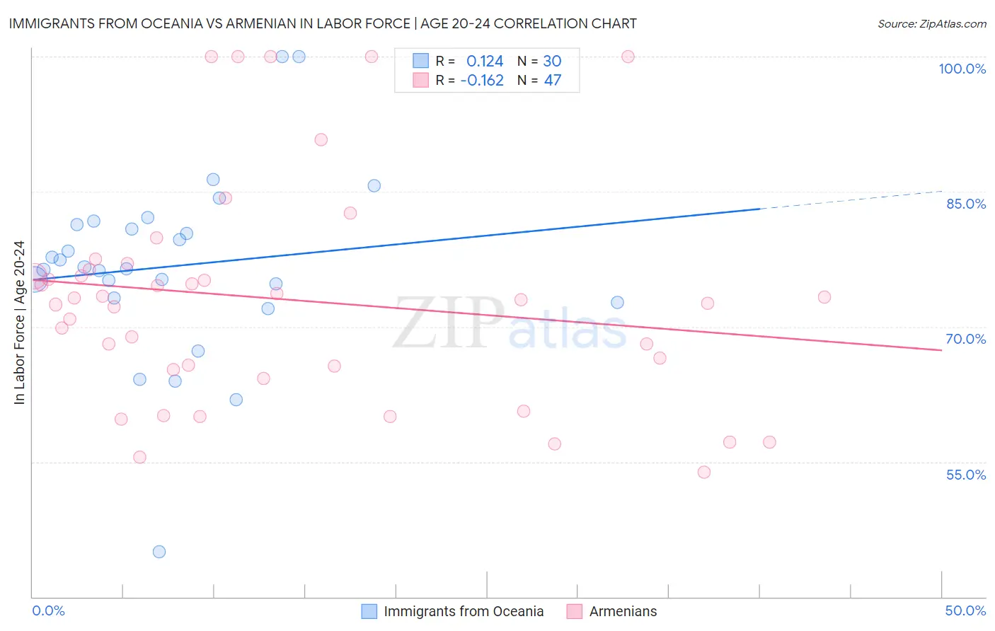 Immigrants from Oceania vs Armenian In Labor Force | Age 20-24
