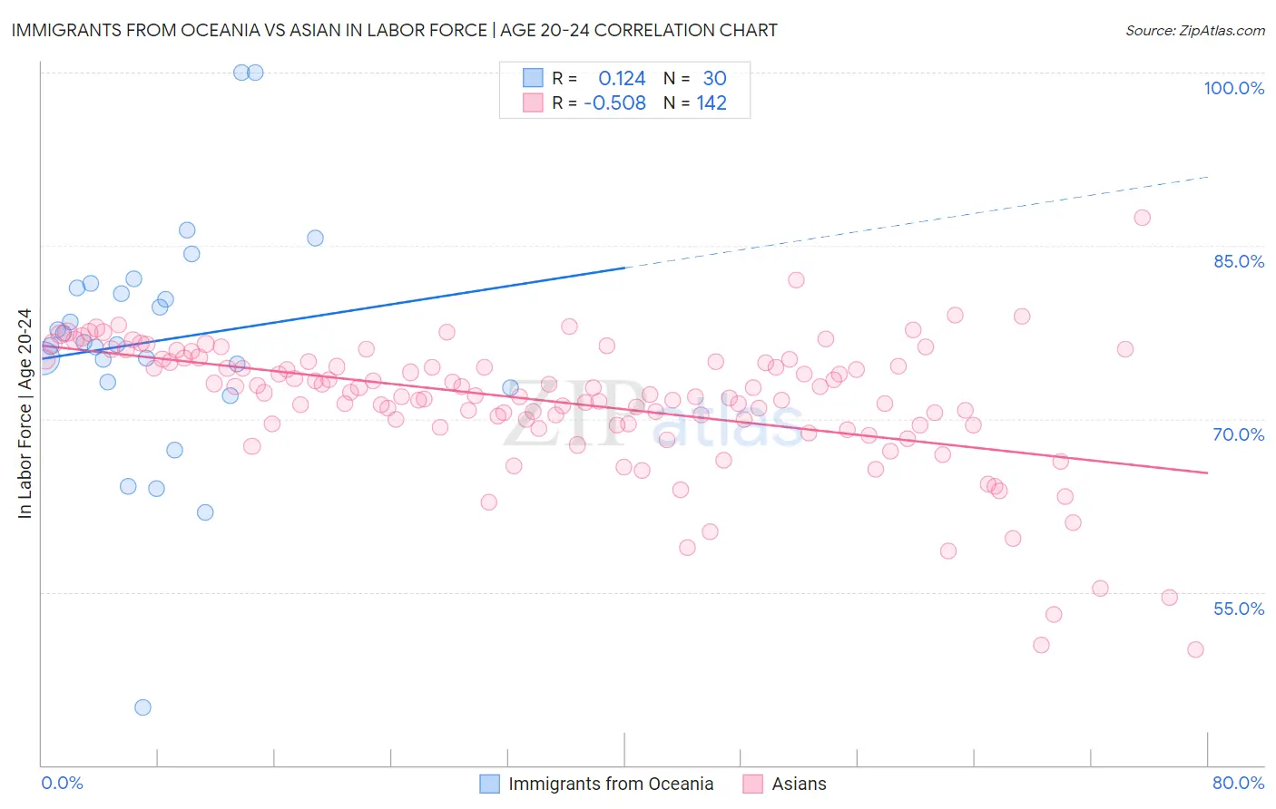 Immigrants from Oceania vs Asian In Labor Force | Age 20-24