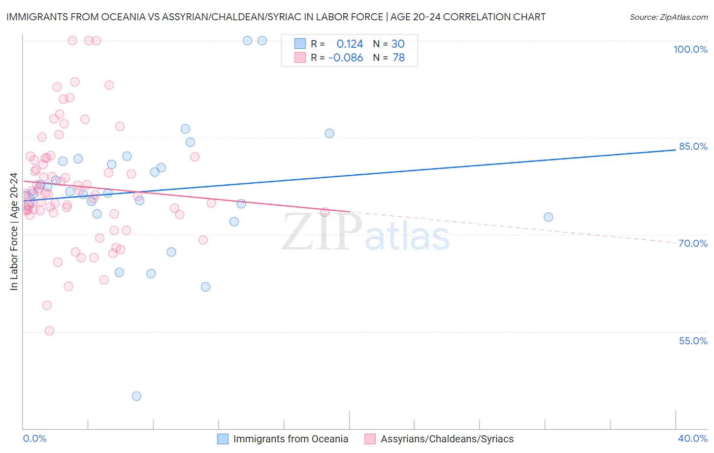 Immigrants from Oceania vs Assyrian/Chaldean/Syriac In Labor Force | Age 20-24