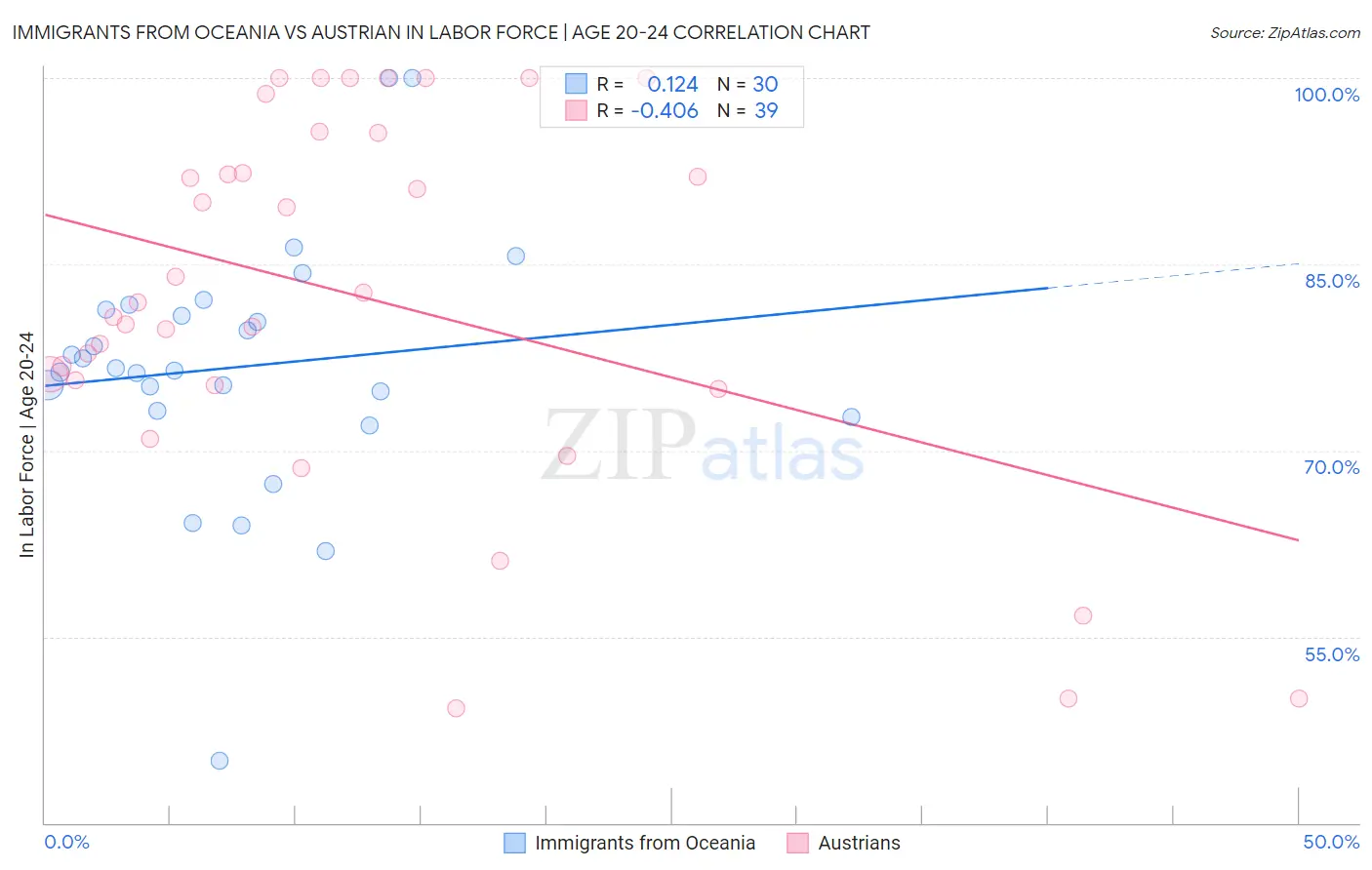 Immigrants from Oceania vs Austrian In Labor Force | Age 20-24