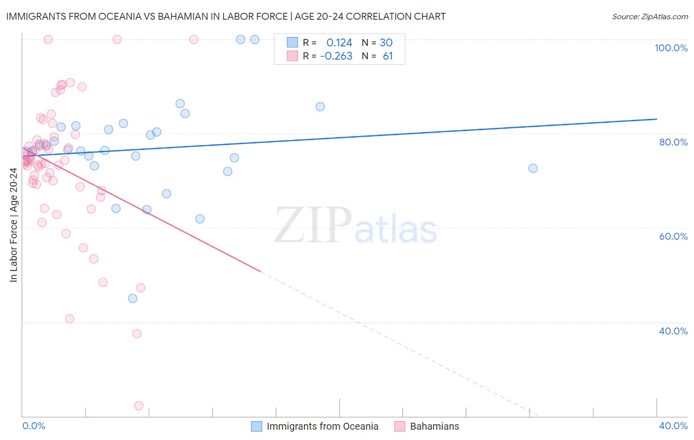 Immigrants from Oceania vs Bahamian In Labor Force | Age 20-24