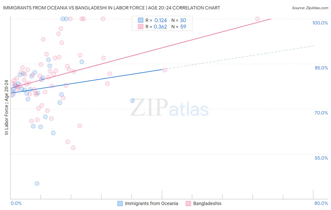 Immigrants from Oceania vs Bangladeshi In Labor Force | Age 20-24