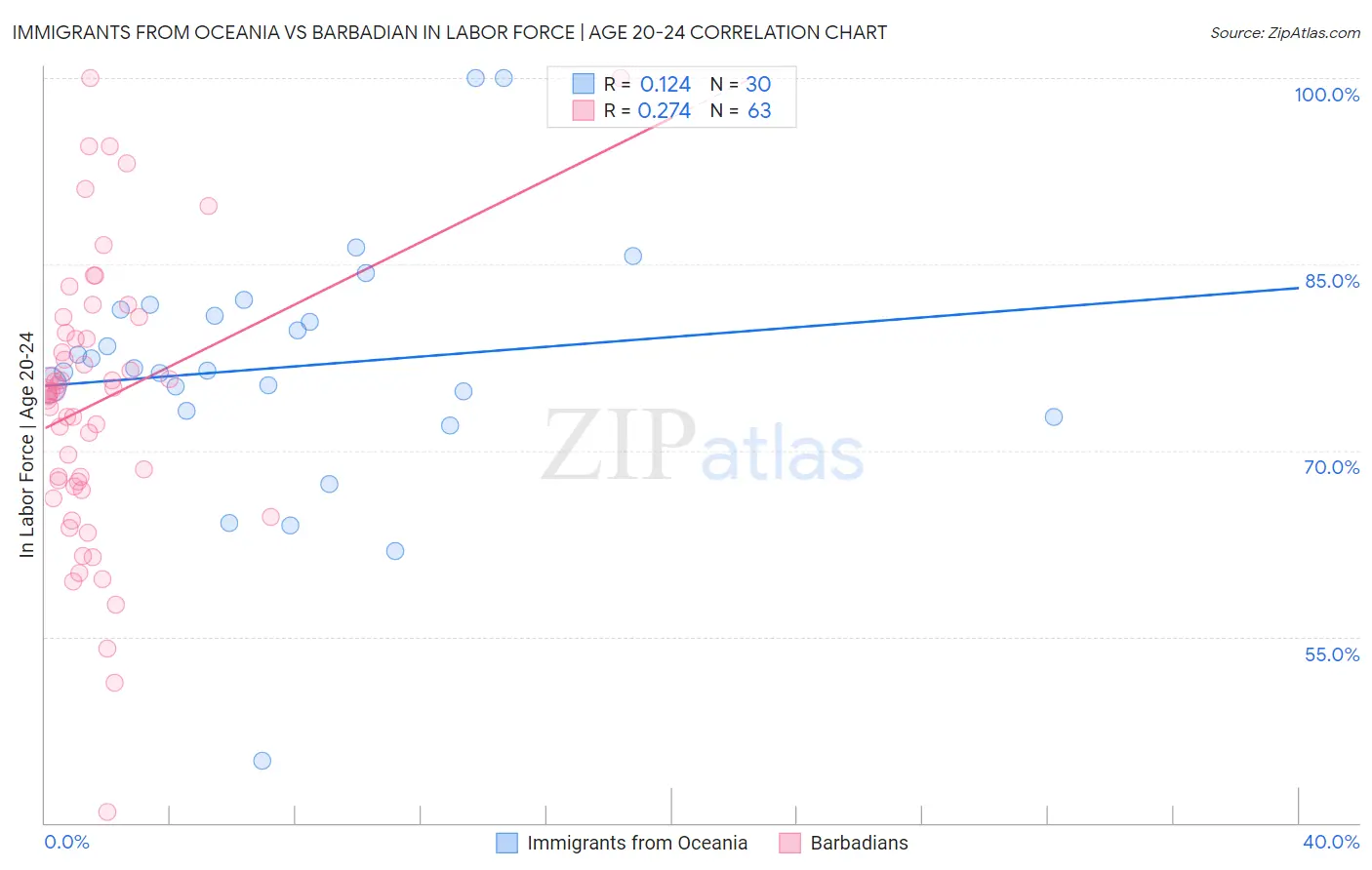 Immigrants from Oceania vs Barbadian In Labor Force | Age 20-24