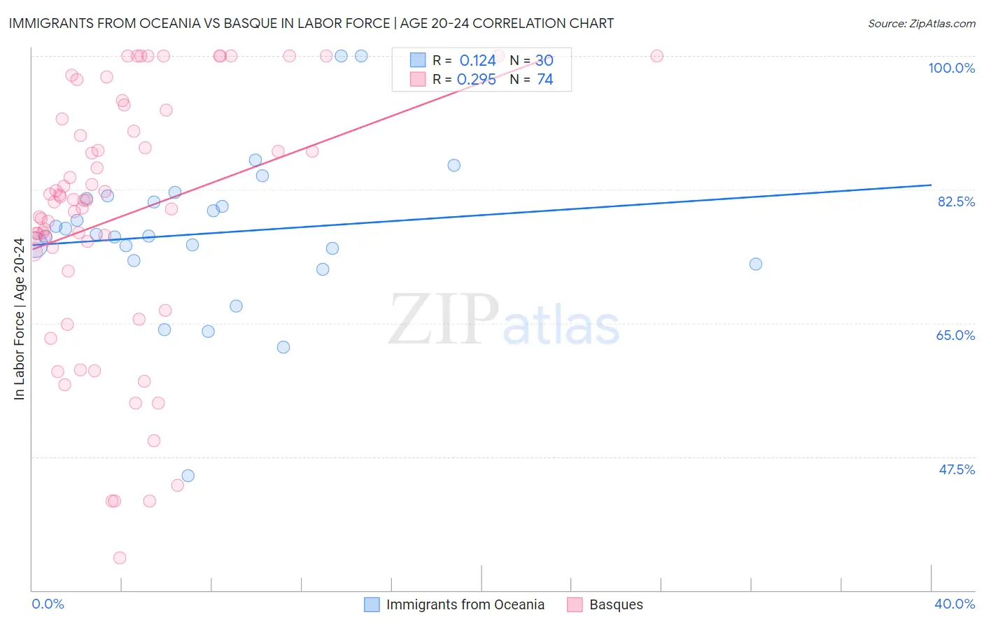 Immigrants from Oceania vs Basque In Labor Force | Age 20-24