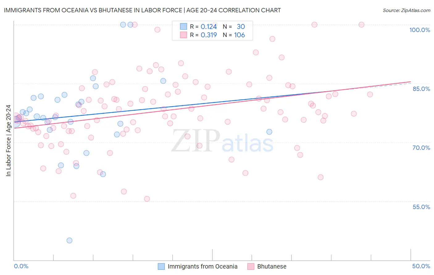 Immigrants from Oceania vs Bhutanese In Labor Force | Age 20-24