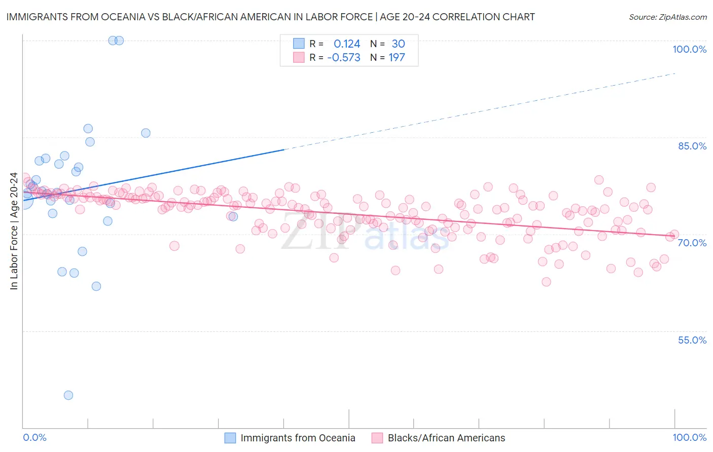 Immigrants from Oceania vs Black/African American In Labor Force | Age 20-24