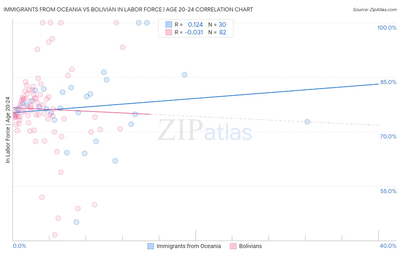 Immigrants from Oceania vs Bolivian In Labor Force | Age 20-24