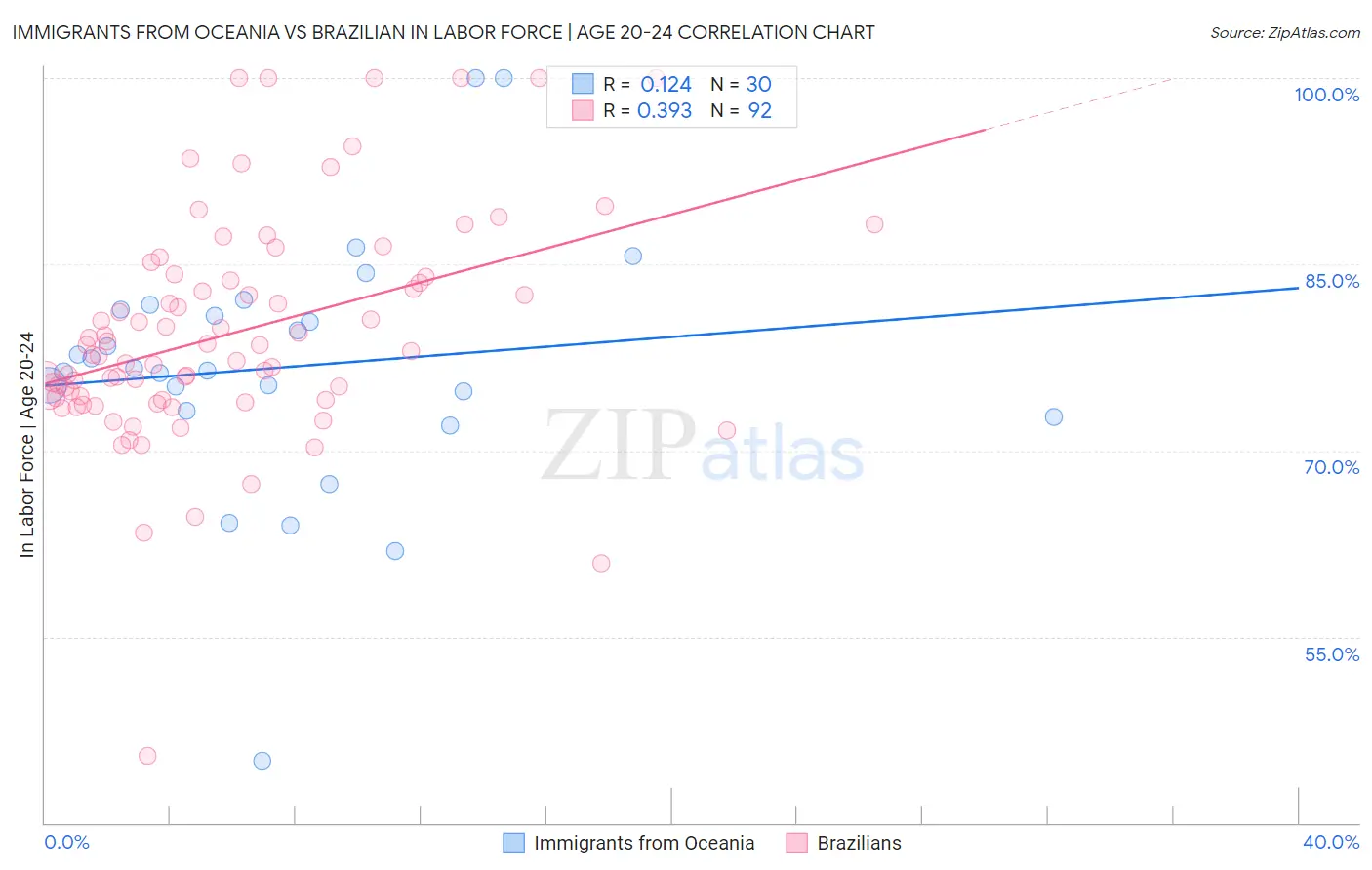 Immigrants from Oceania vs Brazilian In Labor Force | Age 20-24