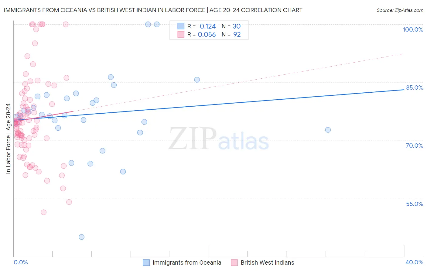 Immigrants from Oceania vs British West Indian In Labor Force | Age 20-24