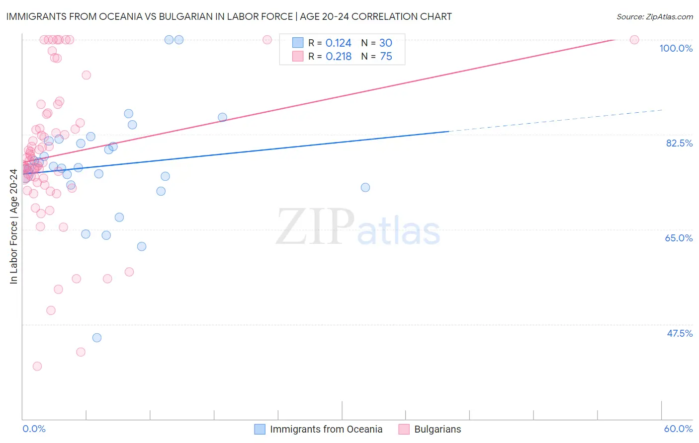 Immigrants from Oceania vs Bulgarian In Labor Force | Age 20-24