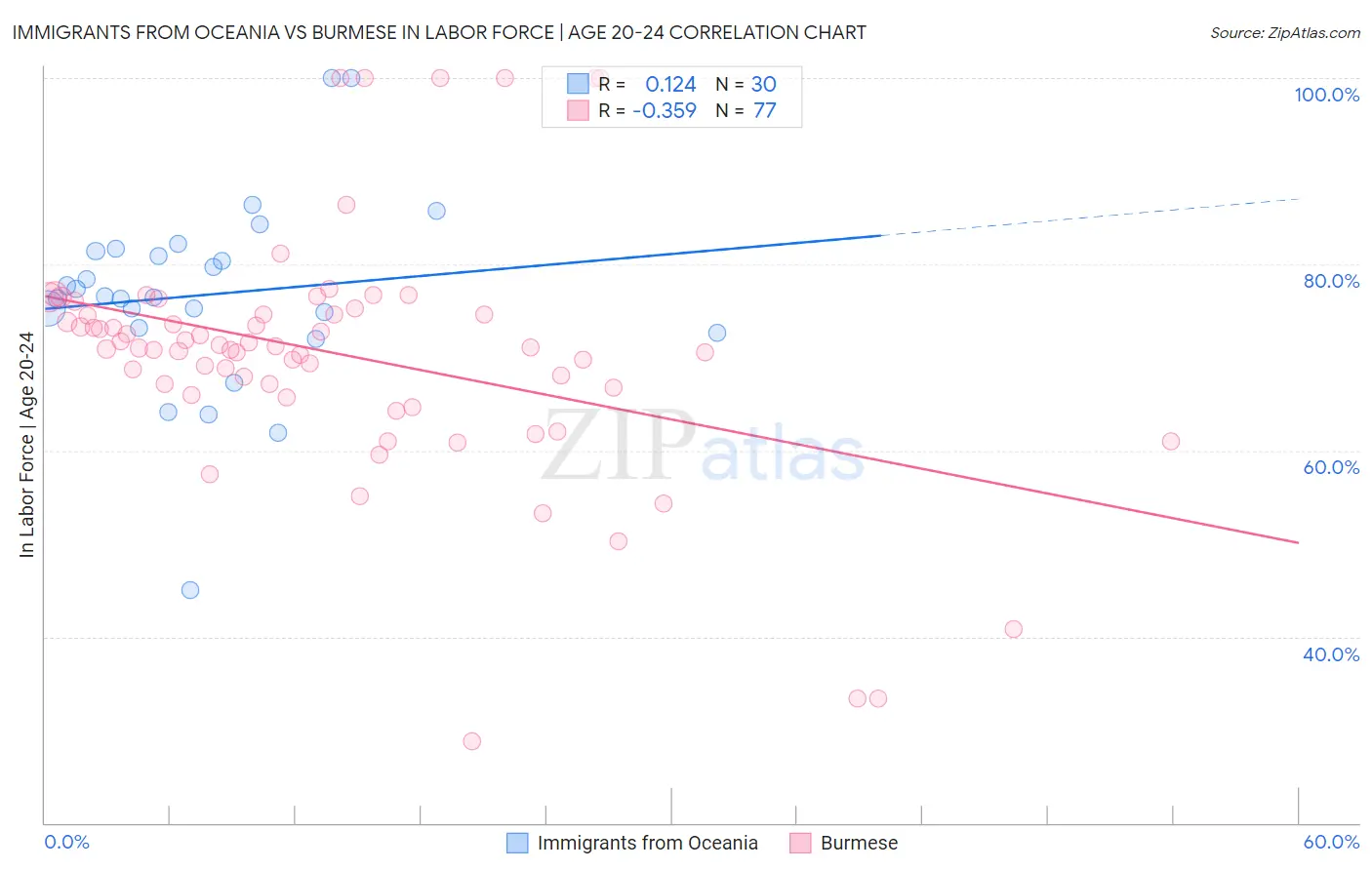 Immigrants from Oceania vs Burmese In Labor Force | Age 20-24