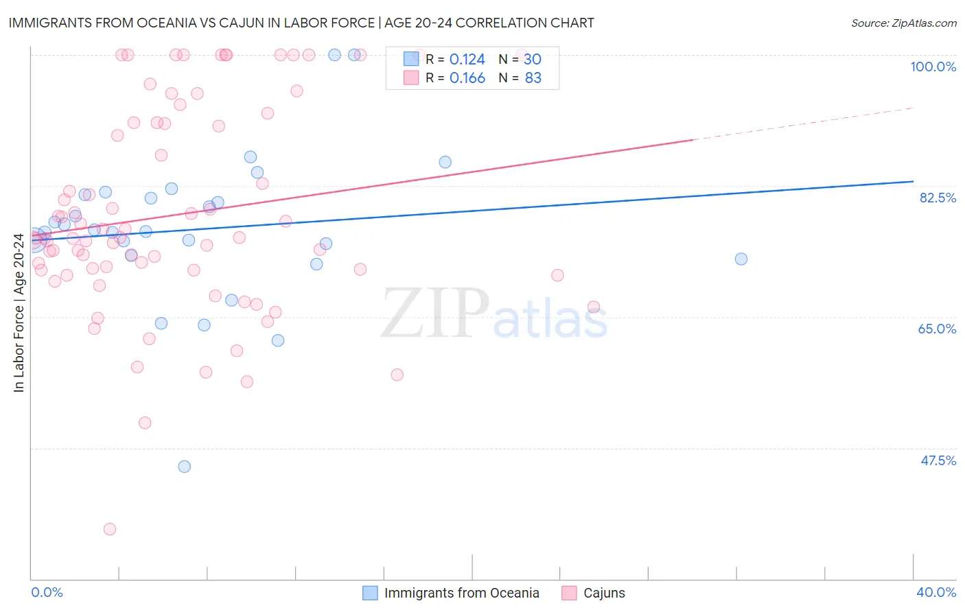 Immigrants from Oceania vs Cajun In Labor Force | Age 20-24