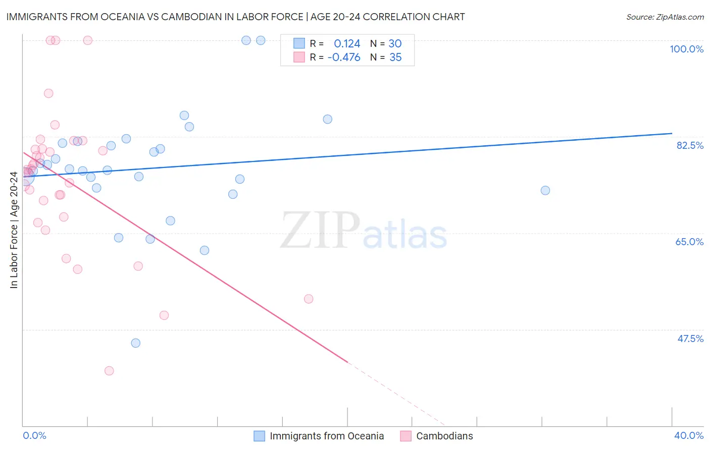 Immigrants from Oceania vs Cambodian In Labor Force | Age 20-24