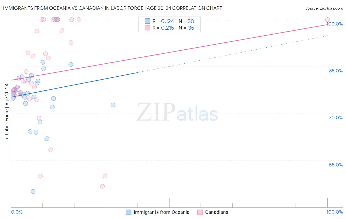 Immigrants from Oceania vs Canadian In Labor Force | Age 20-24