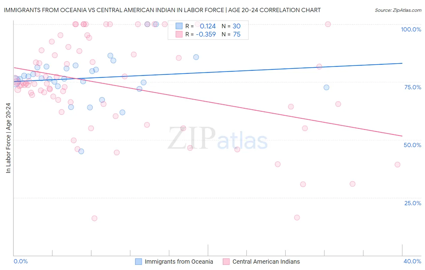 Immigrants from Oceania vs Central American Indian In Labor Force | Age 20-24