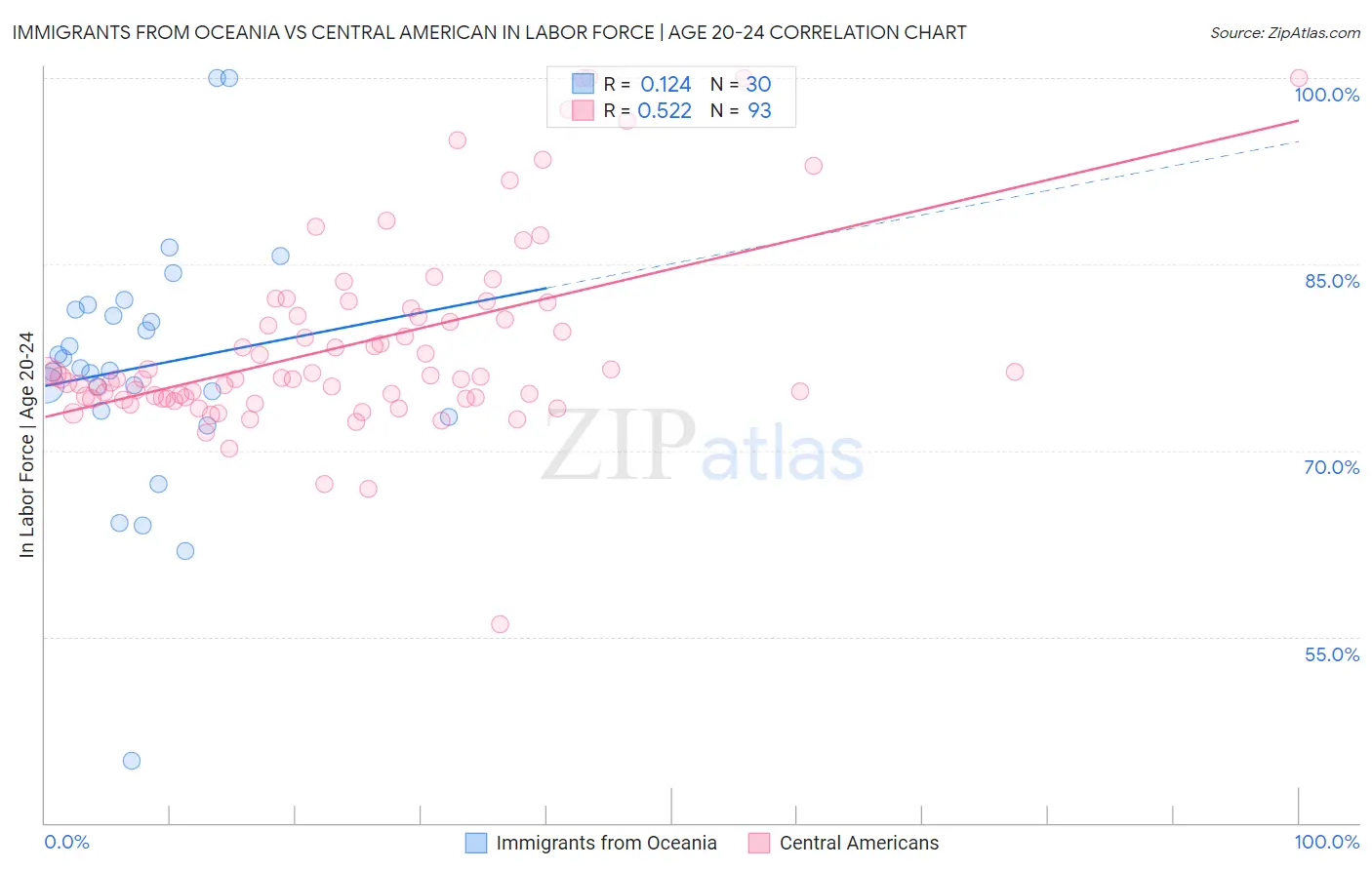 Immigrants from Oceania vs Central American In Labor Force | Age 20-24