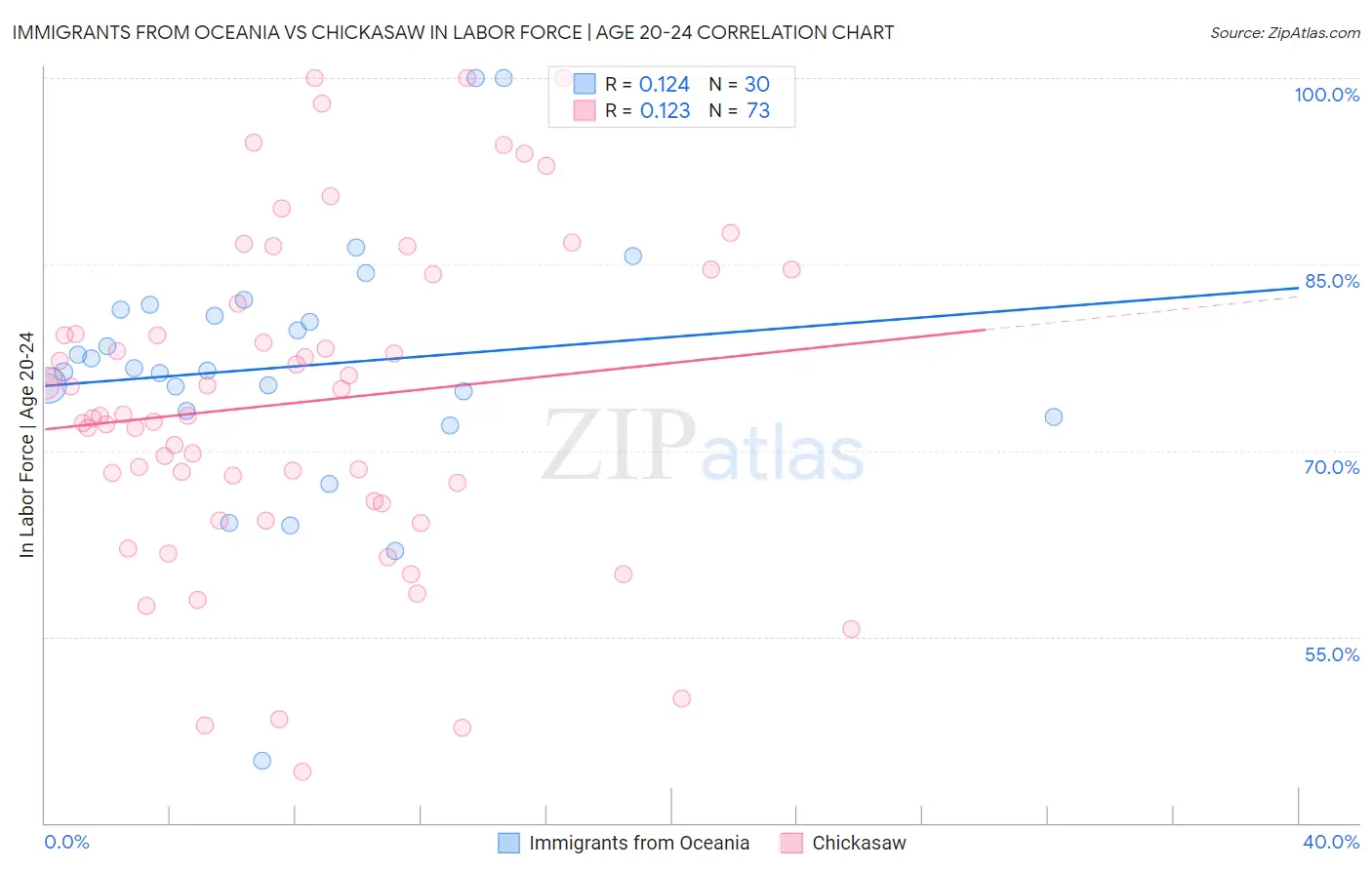 Immigrants from Oceania vs Chickasaw In Labor Force | Age 20-24