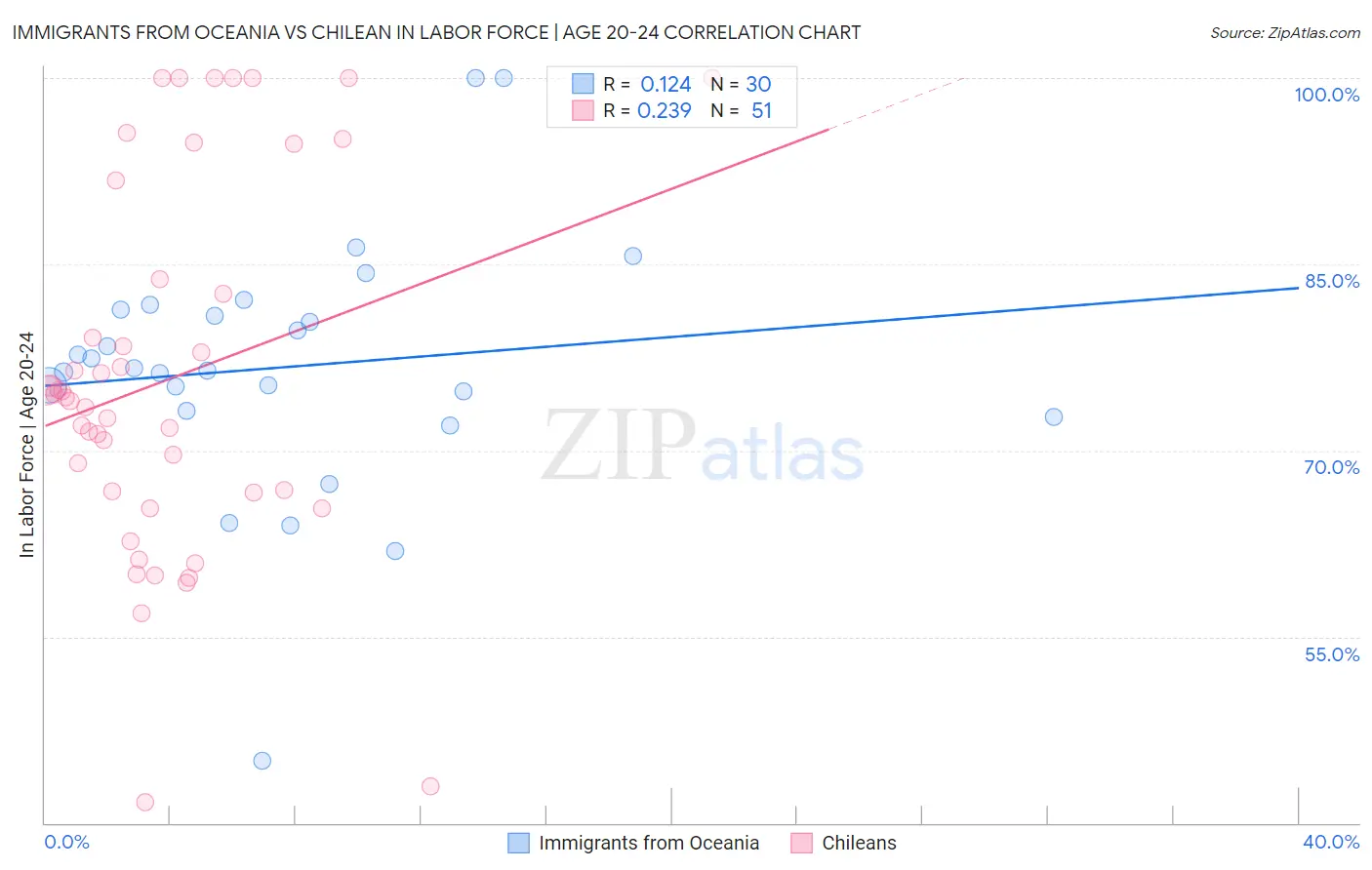Immigrants from Oceania vs Chilean In Labor Force | Age 20-24