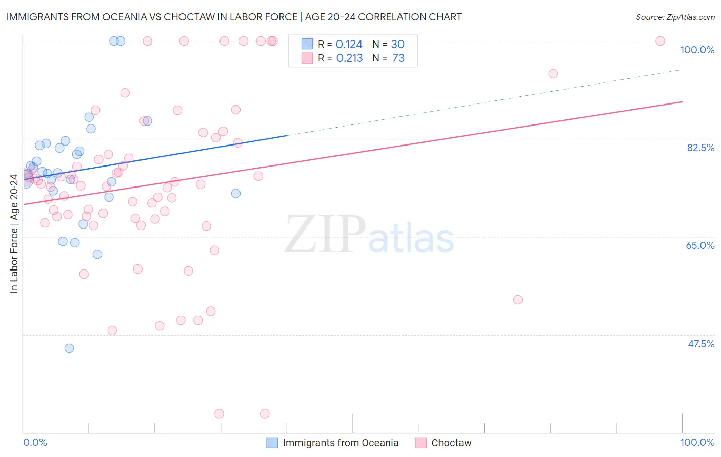 Immigrants from Oceania vs Choctaw In Labor Force | Age 20-24