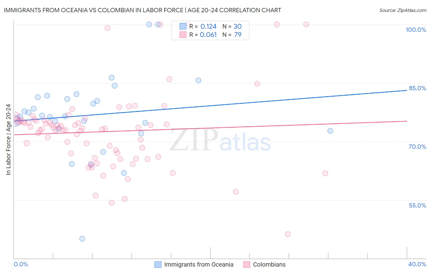 Immigrants from Oceania vs Colombian In Labor Force | Age 20-24